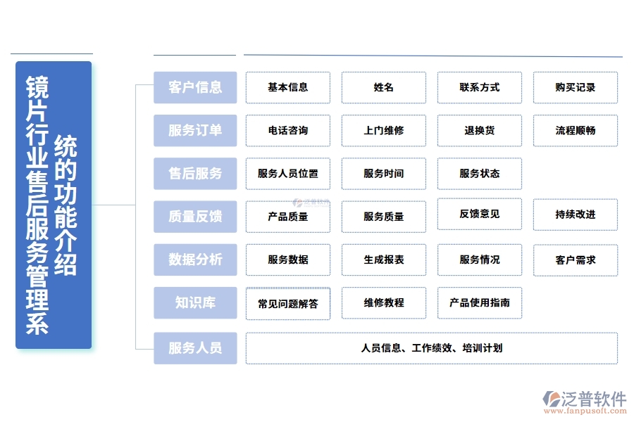 鏡片行業(yè)售后服務(wù)管理系統(tǒng)的功能介紹