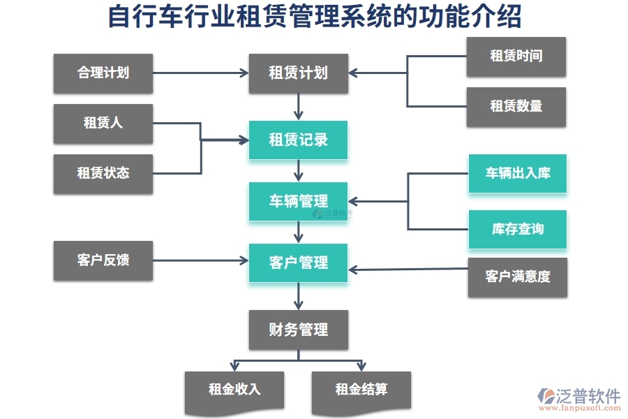 自行車行業(yè)租賃管理系統(tǒng)的功能介紹