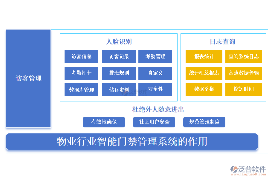 物業(yè)行業(yè)智能門禁管理系統(tǒng)的作用