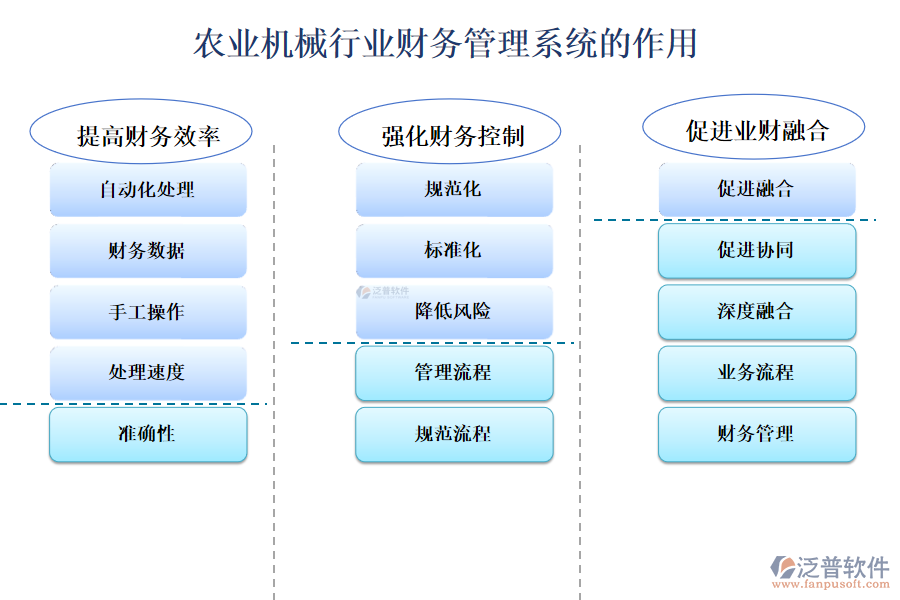 二、農(nóng)業(yè)機(jī)械行業(yè)財(cái)務(wù)管理系統(tǒng)的作用 