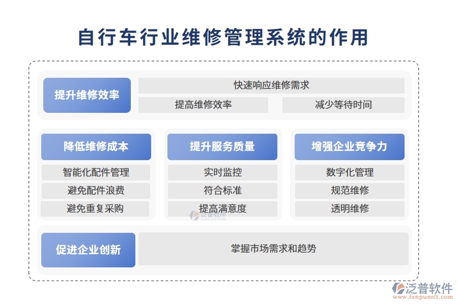 自行車行業(yè)維修管理系統(tǒng)的作用