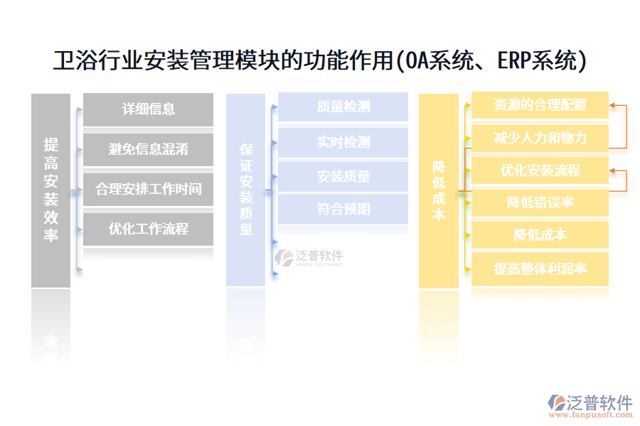 衛(wèi)浴行業(yè)安裝管理模塊的功能作用(OA系統(tǒng)、ERP系統(tǒng))