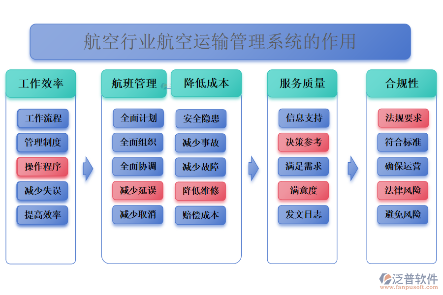 　　二、航空行業(yè)航空運輸管理系統(tǒng)的作用 