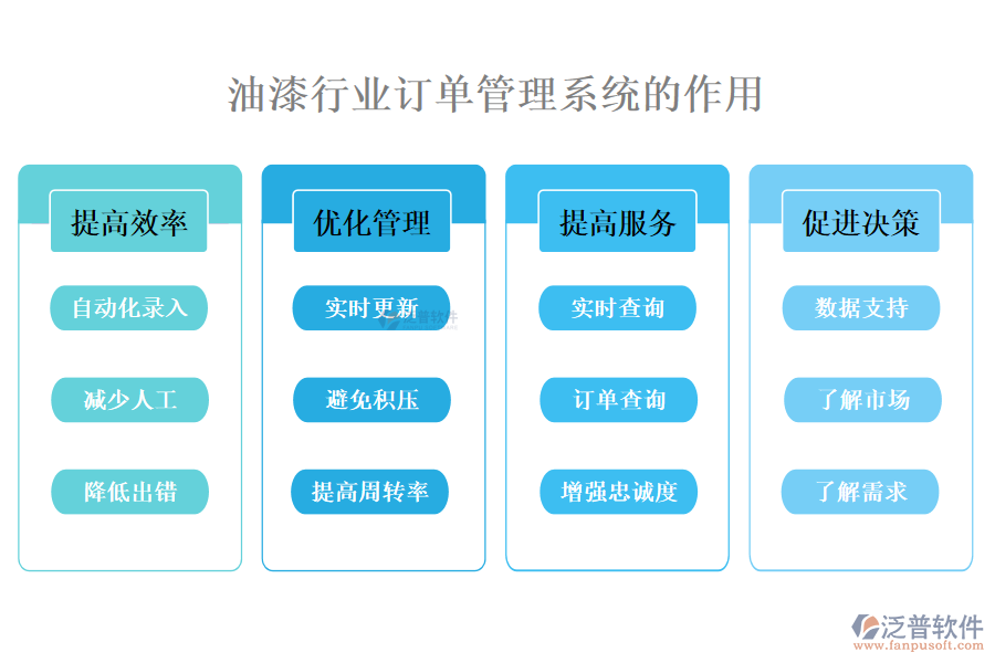 油漆行業(yè)訂單管理系統(tǒng)的作用