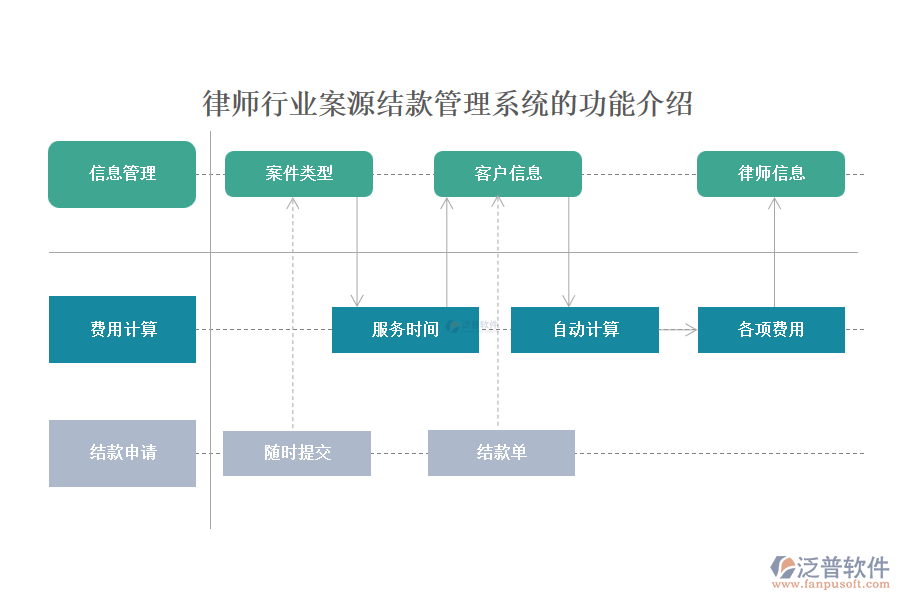 律師行業(yè)案源結(jié)款管理系統(tǒng)的功能介紹