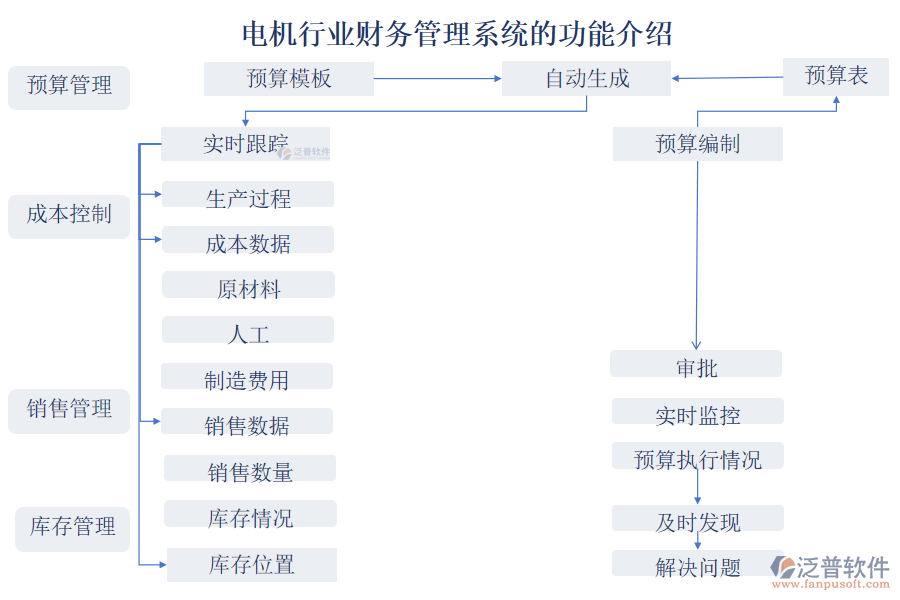 電機行業(yè)財務(wù)管理系統(tǒng)的功能介紹