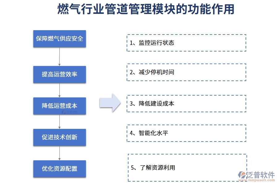 燃氣行業(yè)管道管理模塊的功能作用