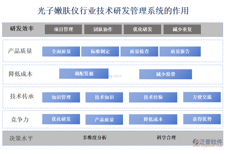 二、光子嫩膚儀行業(yè)技術(shù)研發(fā)管理系統(tǒng)的作用 