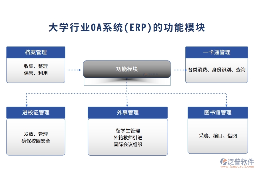 大學(xué)行業(yè)OA系統(tǒng)(ERP)功能模塊