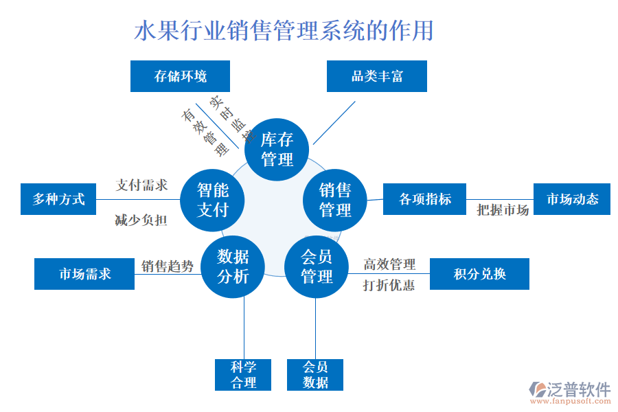 二、水果行業(yè)銷售管理系統(tǒng)的作用 