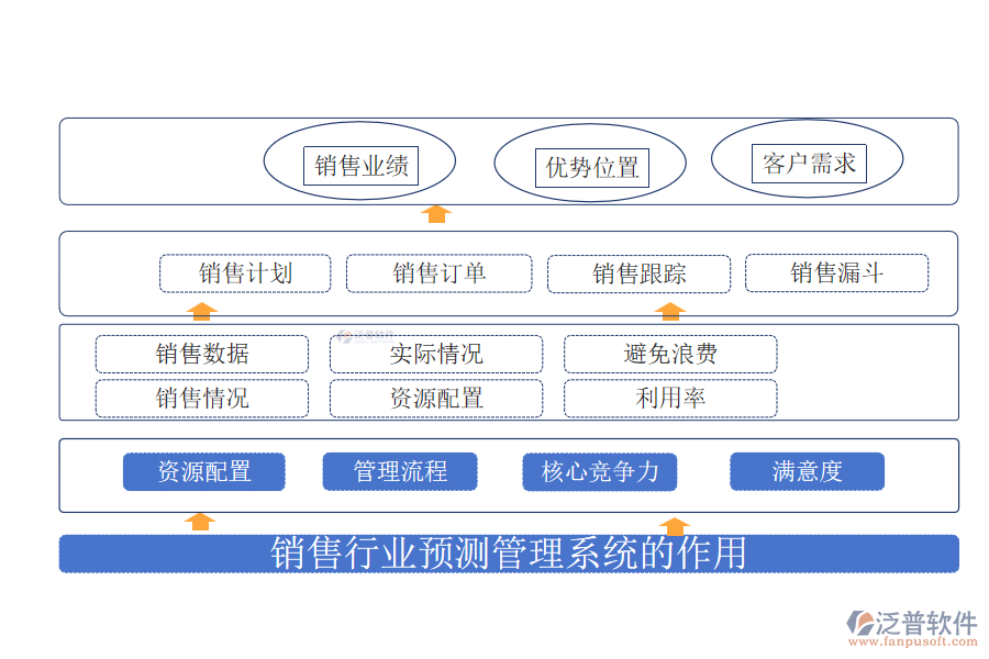 銷售行業(yè)預(yù)測(cè)管理系統(tǒng)的作用