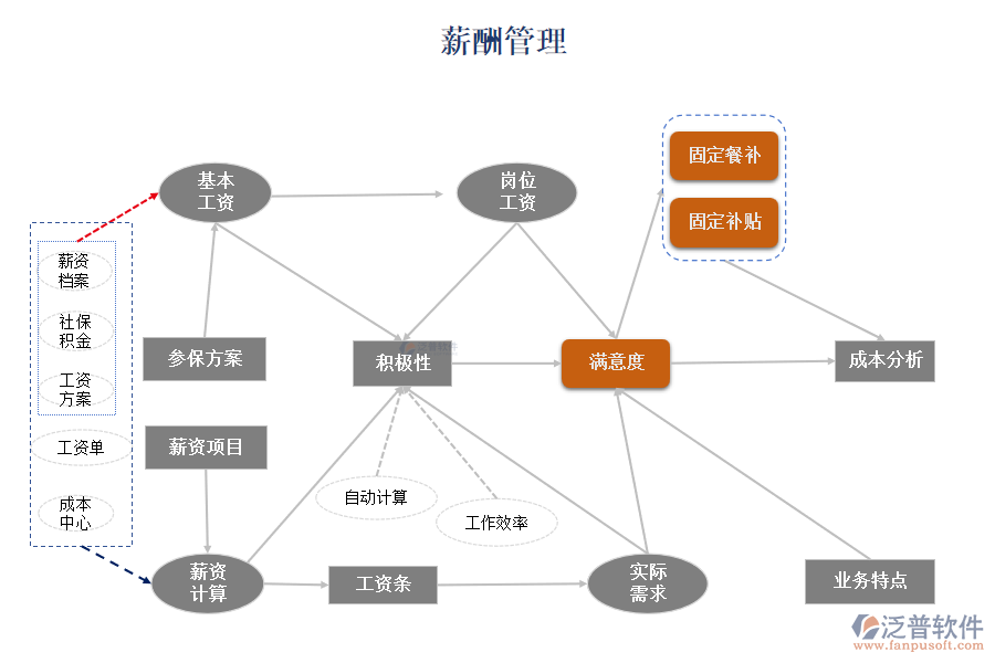 薪酬管理