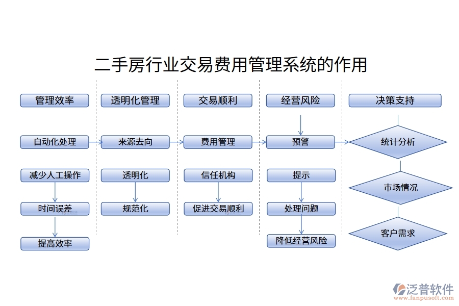 二手房行業(yè)交易費(fèi)用管理系統(tǒng)的作用