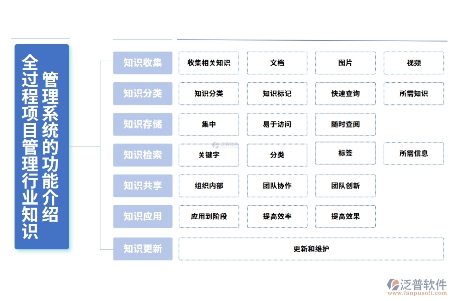 全過程項(xiàng)目管理行業(yè)知識(shí)管理系統(tǒng)的功能介紹