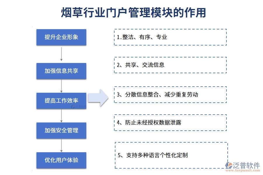 煙草行業(yè)門戶管理模塊的作用