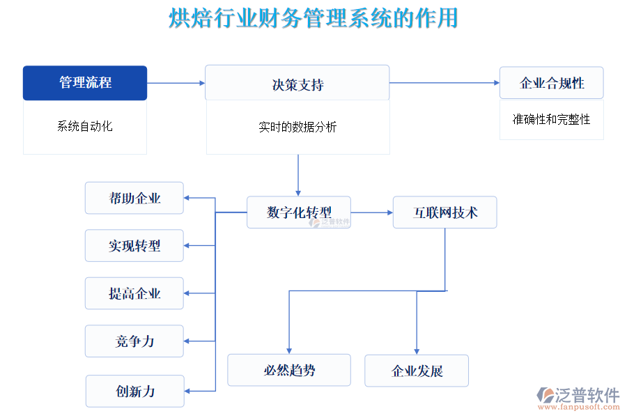 烘焙行業(yè)財務(wù)管理系統(tǒng)的作用