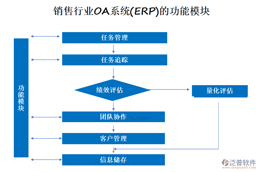 銷售行業(yè)OA系統(tǒng)(ERP)的功能模塊