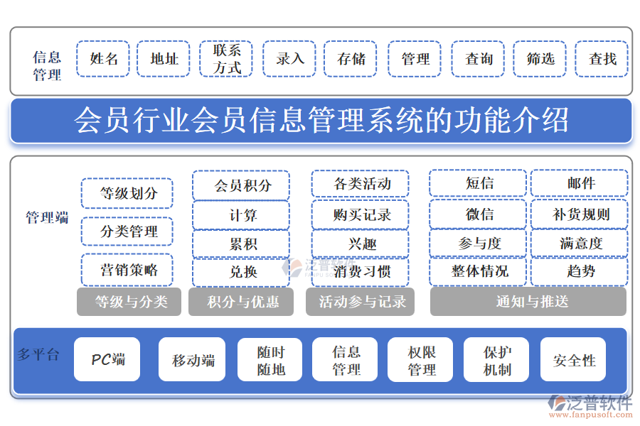 會員行業(yè)會員信息管理系統(tǒng)的功能介紹