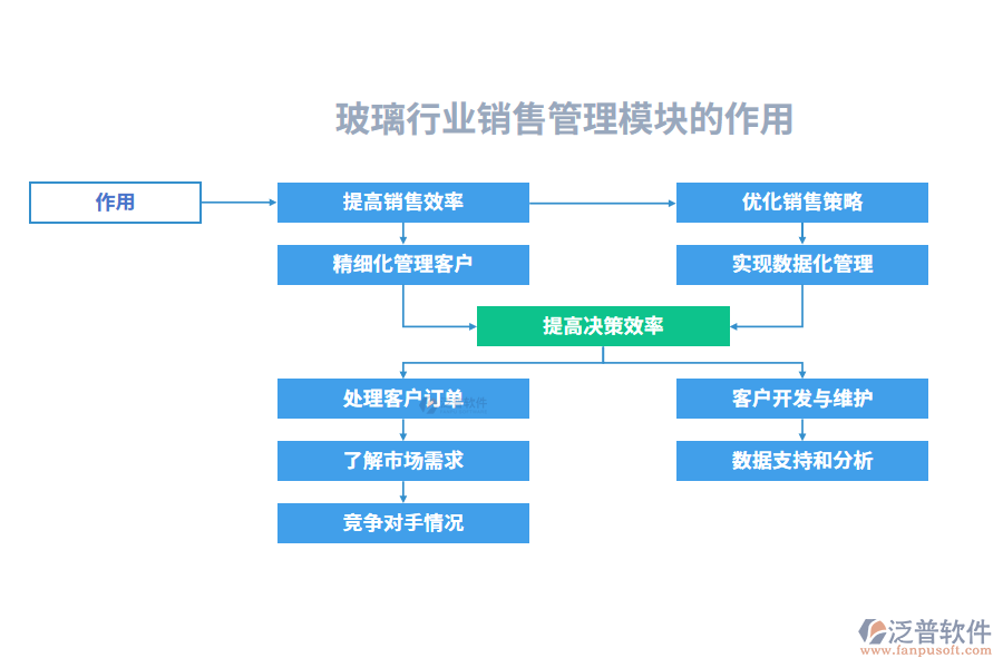 玻璃行業(yè)銷(xiāo)售管理模塊的作用