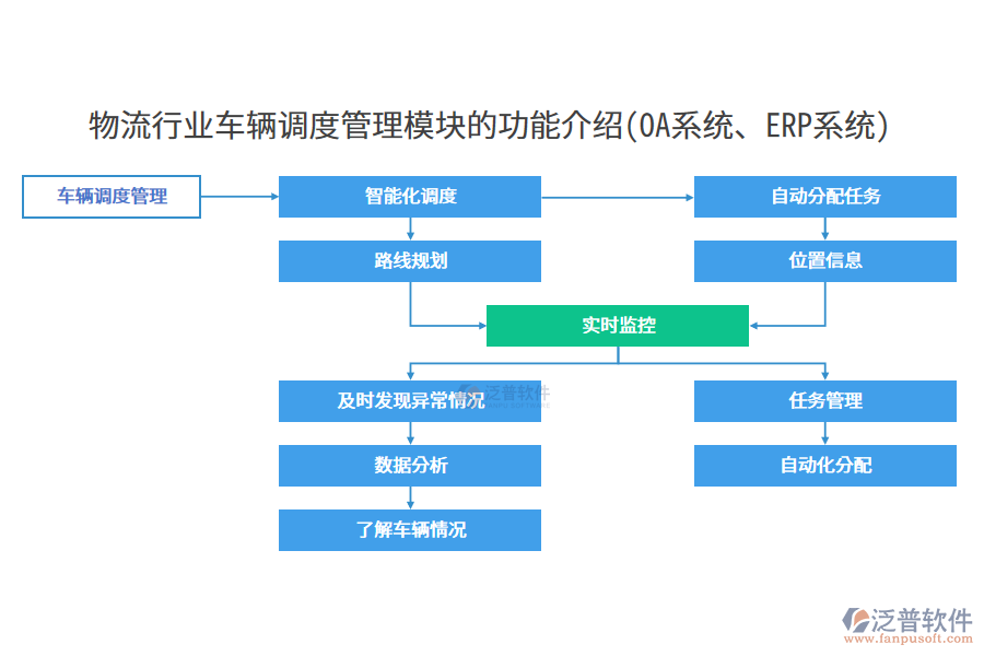 物流行業(yè)車輛調(diào)度管理模塊的功能介紹(OA系統(tǒng)、<a href=http://keekorok-lodge.com/fanpuerp/ target=_blank class=infotextkey><a href=http://keekorok-lodge.com/fanpuerp/ target=_blank class=infotextkey>erp系統(tǒng)</a></a>)