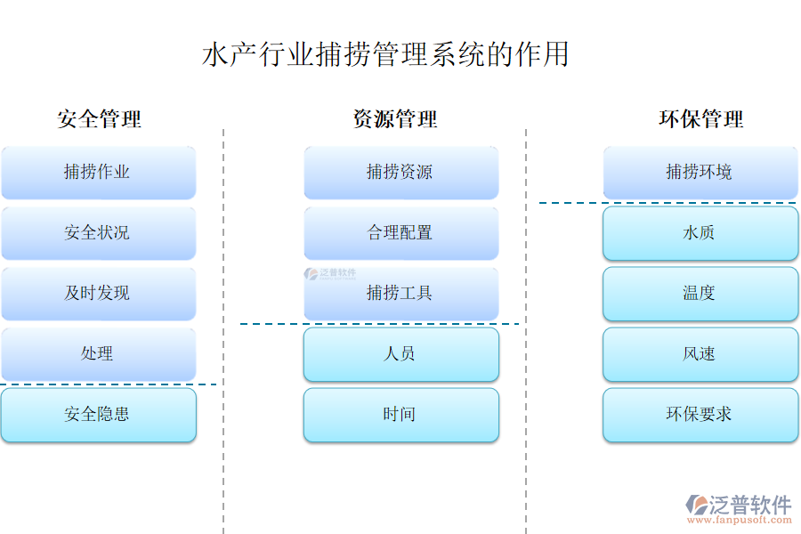 水產(chǎn)行業(yè)捕撈管理系統(tǒng)的作用