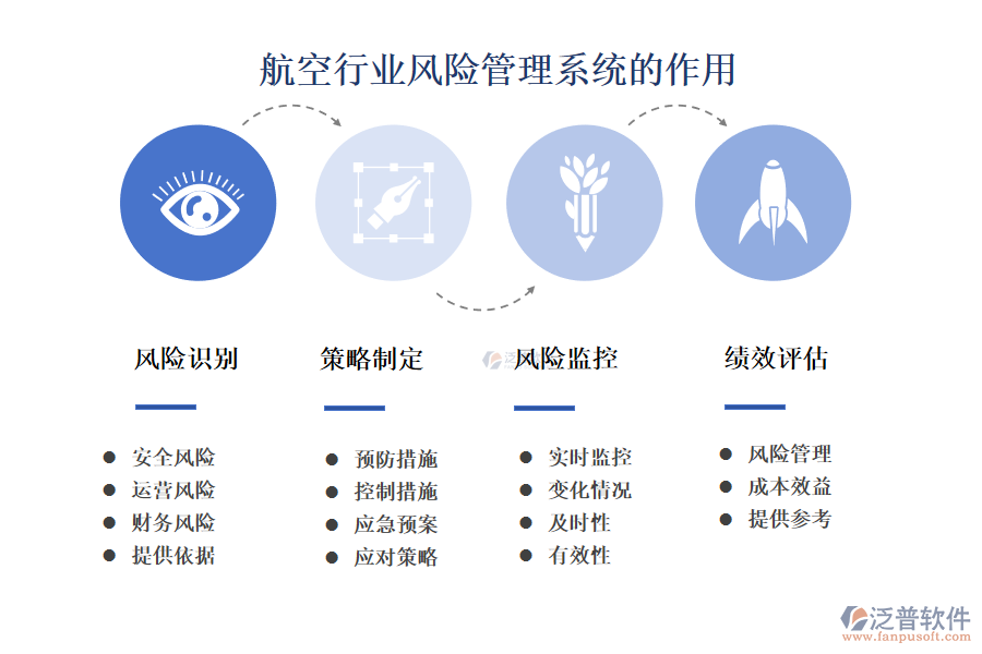 　　二、航空行業(yè)風(fēng)險(xiǎn)管理系統(tǒng)的作用 