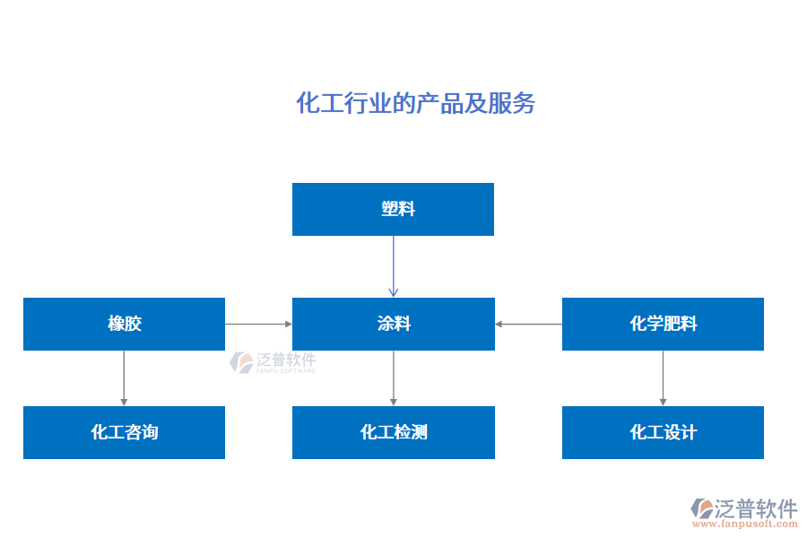 化工行業(yè)的產(chǎn)品及服務(wù)