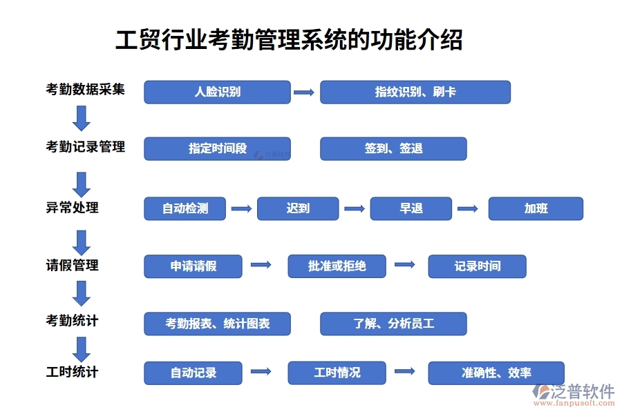 工貿(mào)行業(yè)考勤管理系統(tǒng)的功能介紹