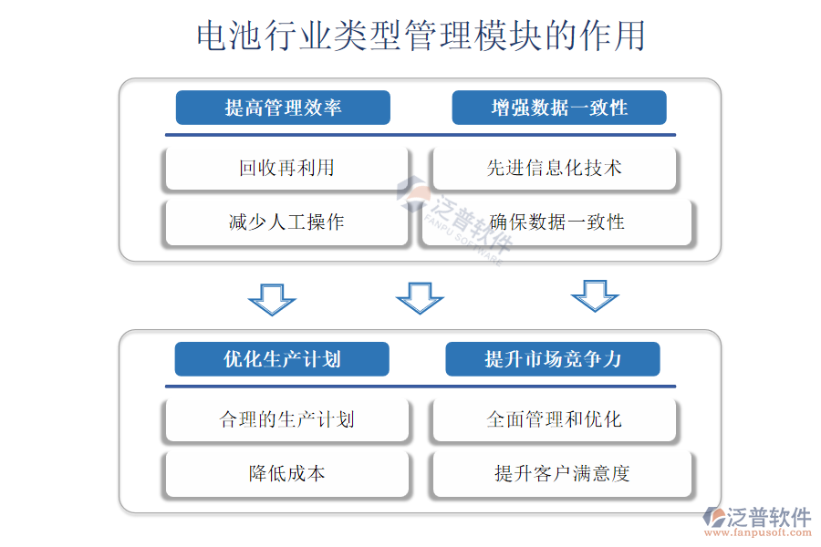 電池行業(yè)類(lèi)型管理模塊的作用