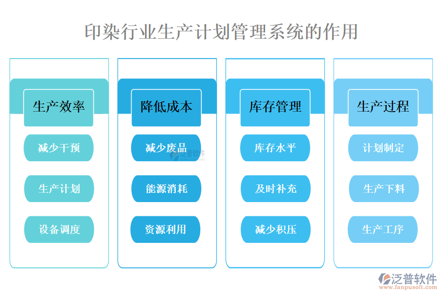 　二、印染行業(yè)生產(chǎn)計劃管理系統(tǒng)的作用 