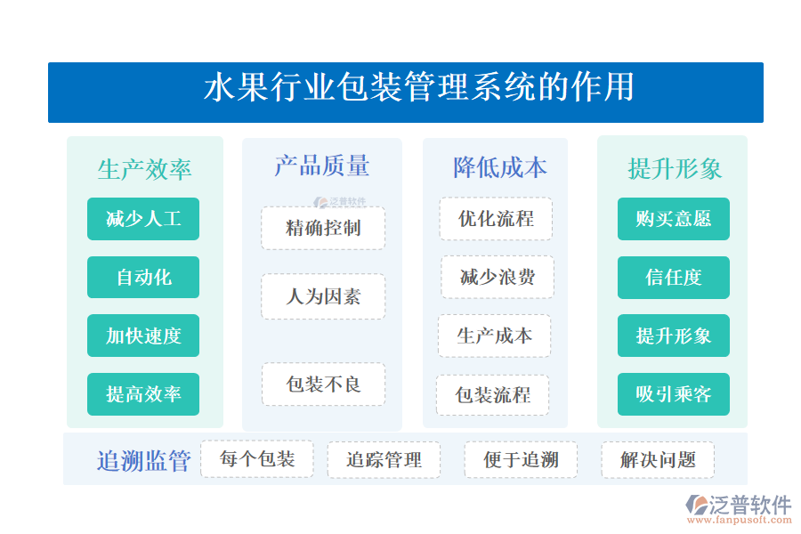 　　二、水果行業(yè)包裝管理系統(tǒng)的作用 