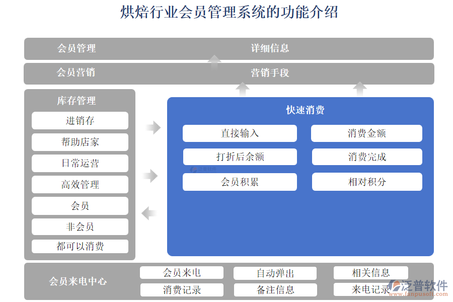 烘焙行業(yè)會員管理系統(tǒng)的功能介紹