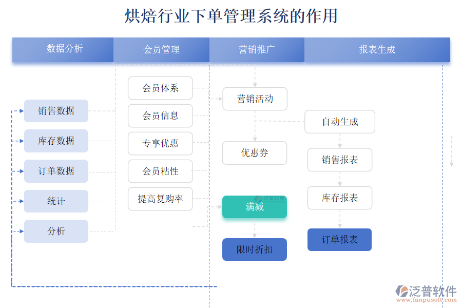 烘焙行業(yè)下單管理系統(tǒng)的作用