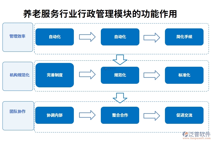 養(yǎng)老服務(wù)行業(yè)行政管理模塊的功能作用