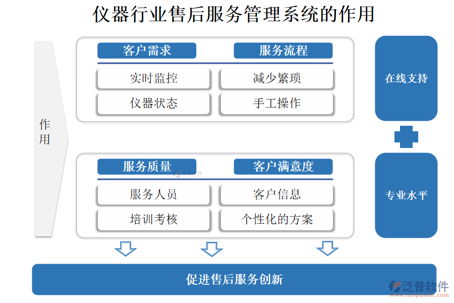 儀器行業(yè)售后服務(wù)管理系統(tǒng)的作用