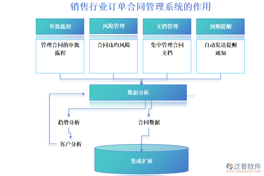 銷售行業(yè)訂單合同管理系統(tǒng)的作用