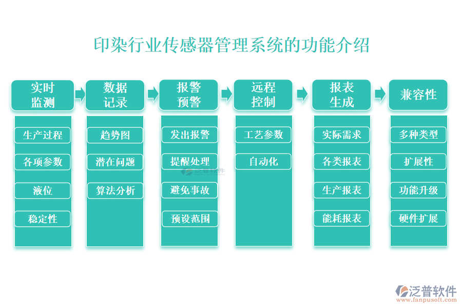 一、印染行業(yè)傳感器管理系統(tǒng)的功能介紹 