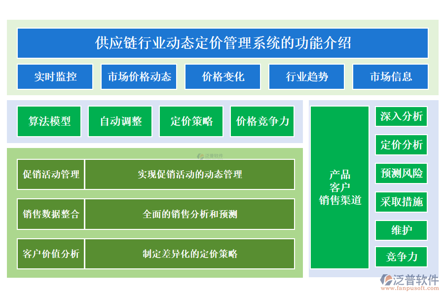 供應(yīng)鏈行業(yè)動(dòng)態(tài)定價(jià)管理系統(tǒng)的功能介紹