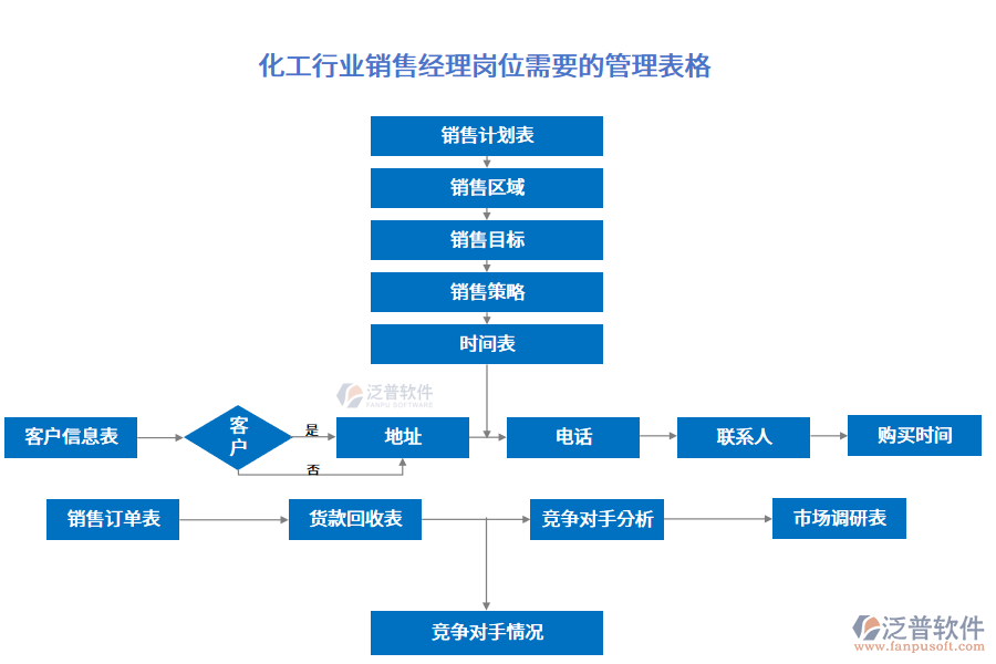 化工行業(yè)銷(xiāo)售經(jīng)理崗位需要的管理表格