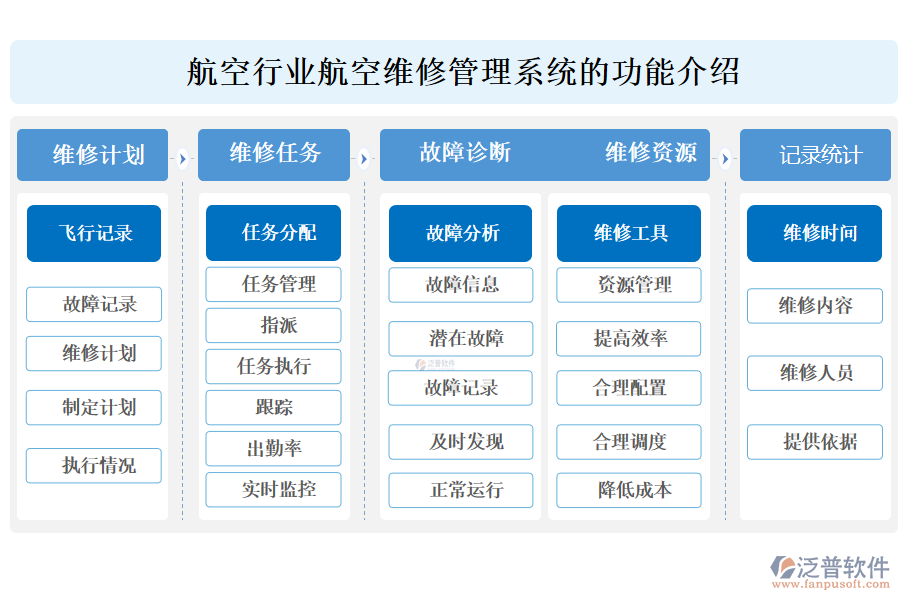 　一、航空行業(yè)航空維修管理系統(tǒng)的功能介紹 