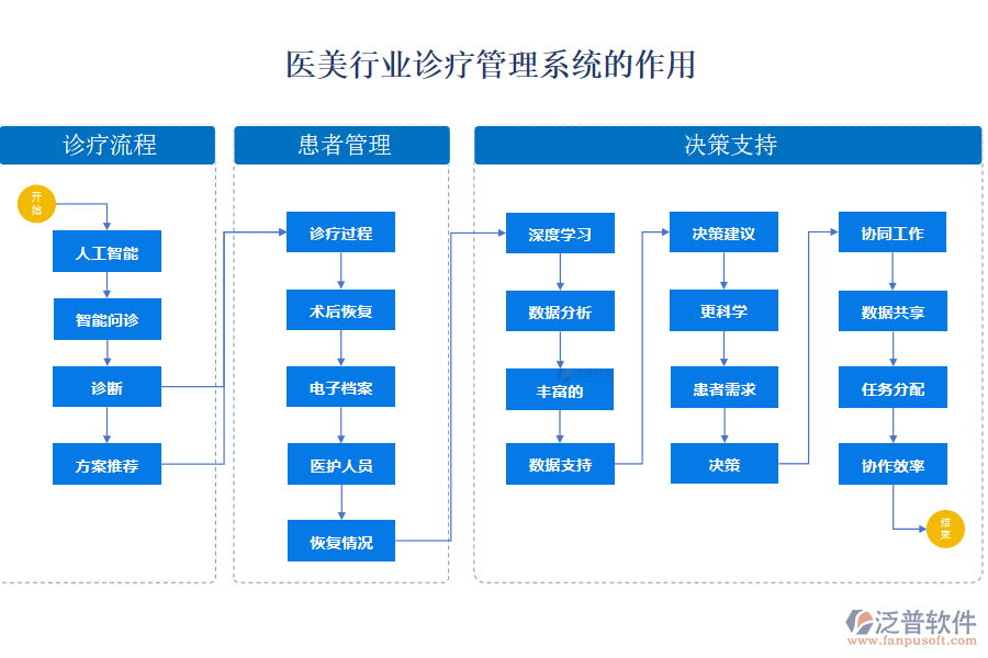 醫(yī)美行業(yè)診療管理系統(tǒng)的作用