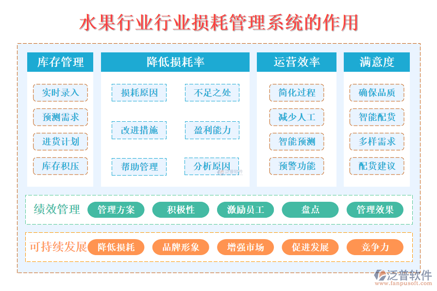 二、水果行業(yè)損耗管理系統(tǒng)的作用 