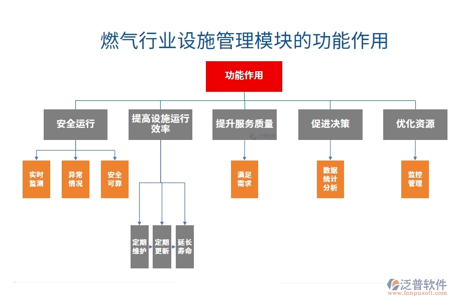 燃?xì)庑袠I(yè)設(shè)施管理模塊的功能作用