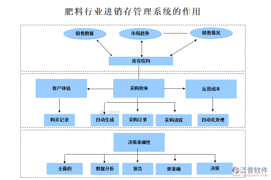 肥料行業(yè)進(jìn)銷(xiāo)存管理系統(tǒng)的作用