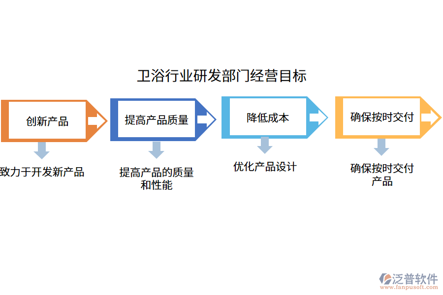 衛(wèi)浴行業(yè)研發(fā)部門經營目標