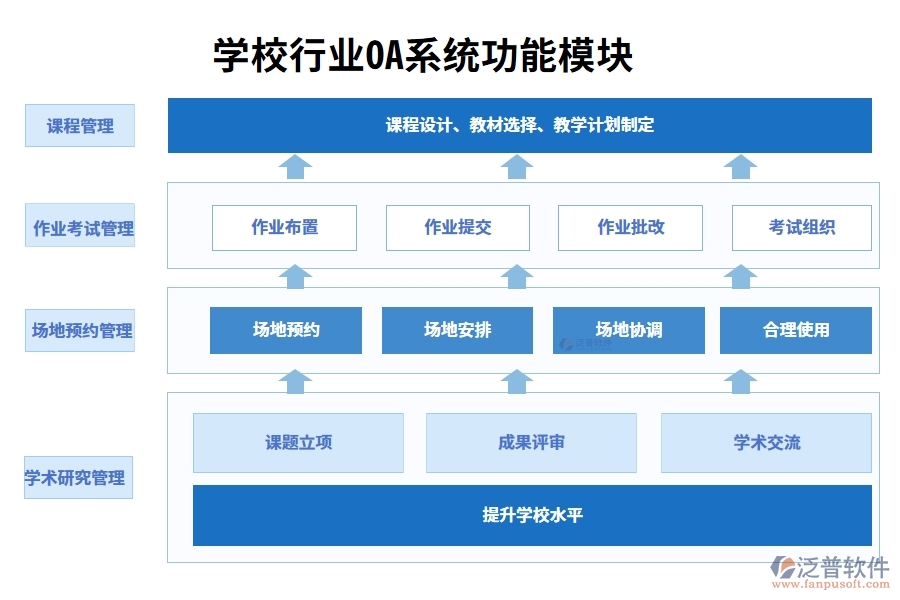 學(xué)校行業(yè)OA系統(tǒng)功能模塊