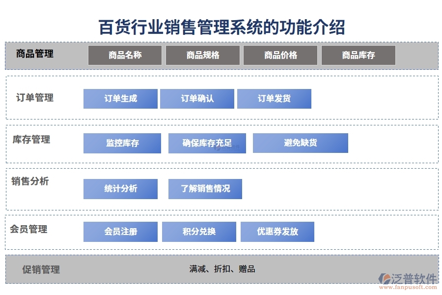 百貨行業(yè)銷售管理系統(tǒng)的功能介紹