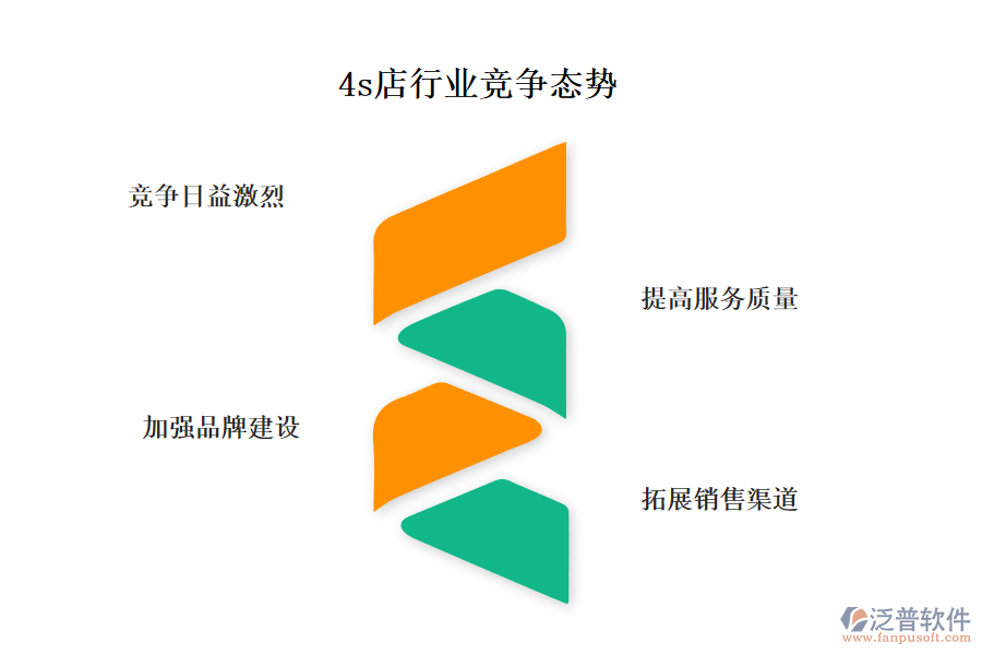 4s店行業(yè)競爭態(tài)勢