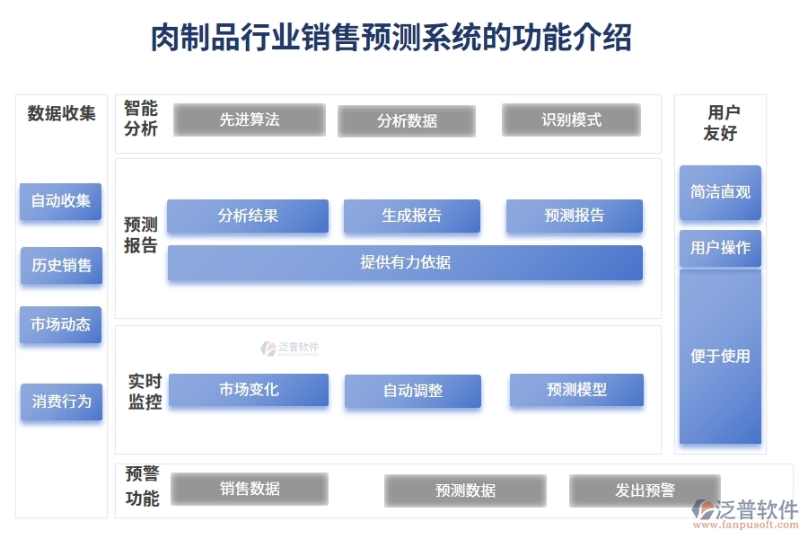 肉制品行業(yè)銷售預(yù)測系統(tǒng)的功能介紹