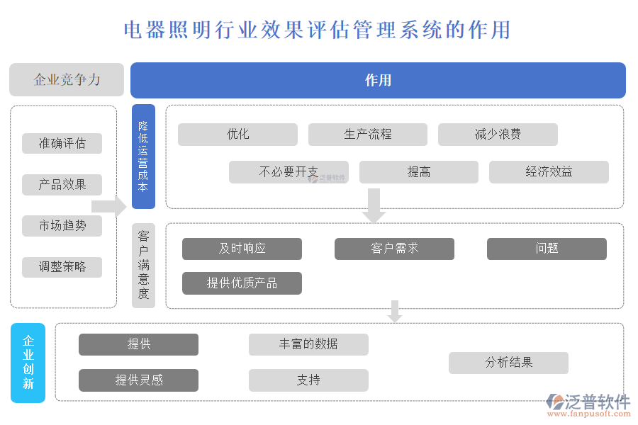 電器照明行業(yè)效果評估管理系統(tǒng)的作用